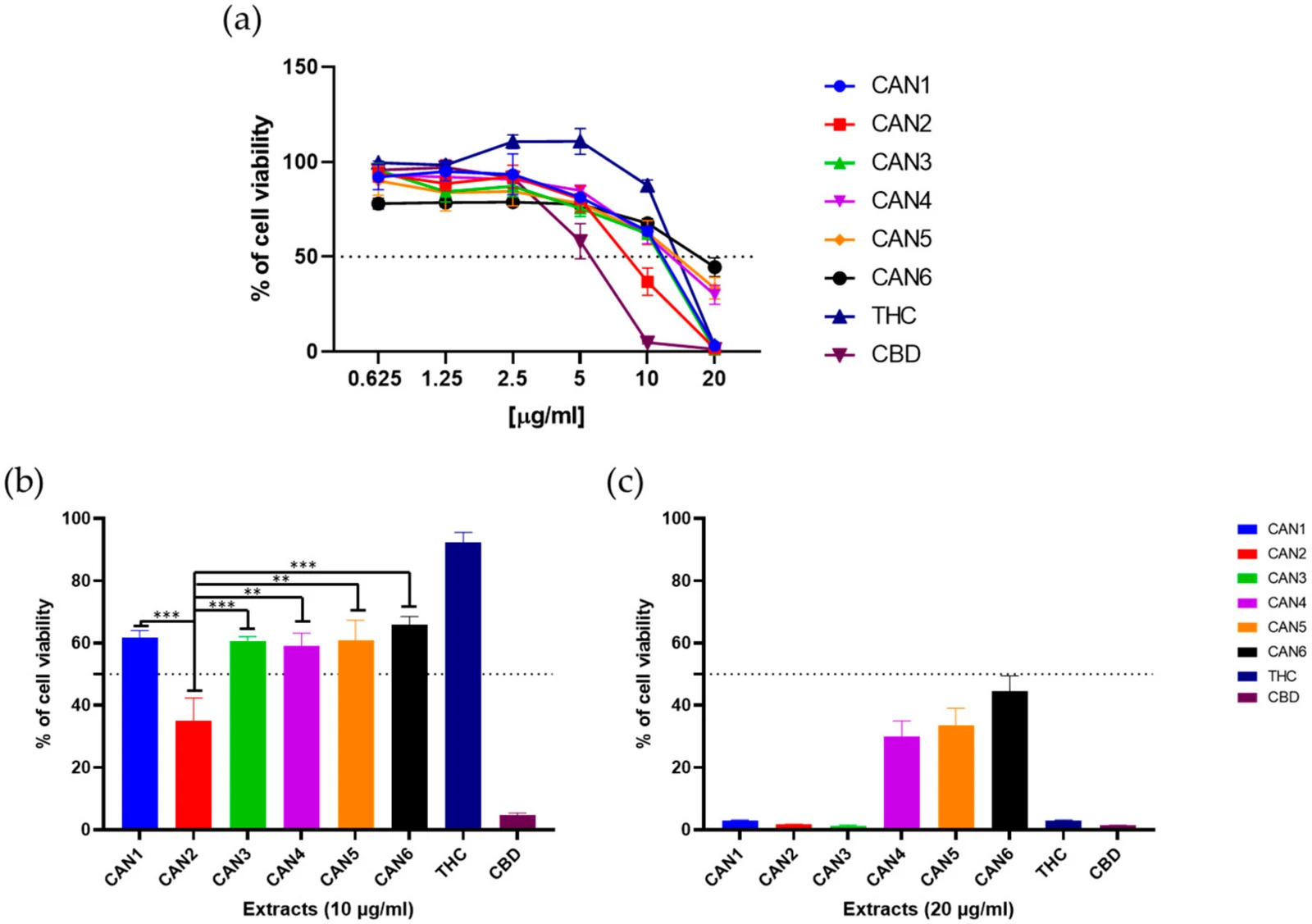 Rožanc J, et al. (incl. Maver U). Different Cannabis sativa extraction methods result in different biological activities against a colon cancer cell line and healthy colon cells. Plants, 2021.